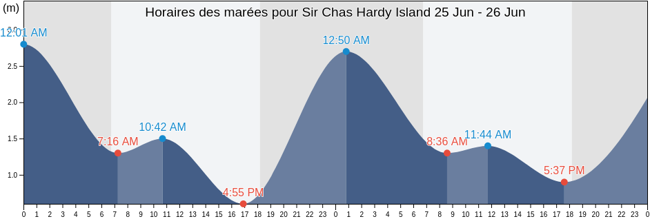 Horaires des marées pour Sir Chas Hardy Island, Lockhart River, Queensland, Australia