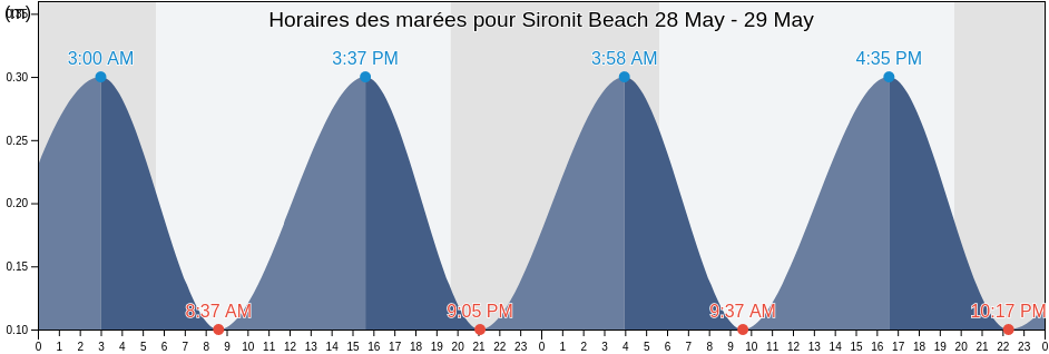 Horaires des marées pour Sironit Beach, Tulkarm, West Bank, Palestinian Territory