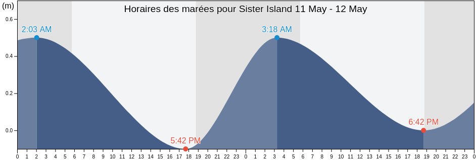 Horaires des marées pour Sister Island, Cayman Islands