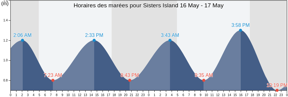Horaires des marées pour Sisters Island, Nicobar, Andaman and Nicobar, India