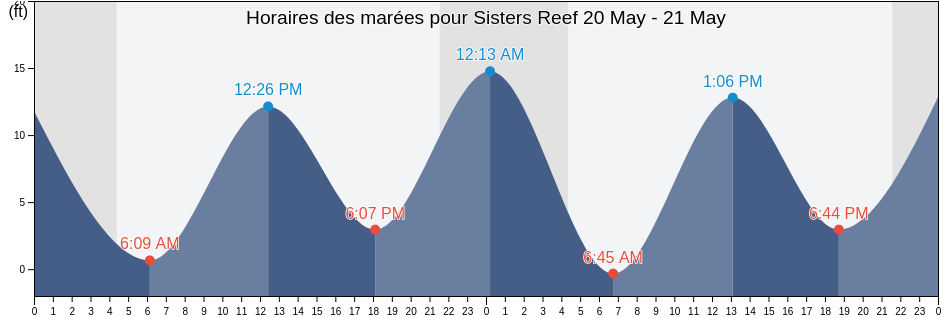 Horaires des marées pour Sisters Reef, Hoonah-Angoon Census Area, Alaska, United States