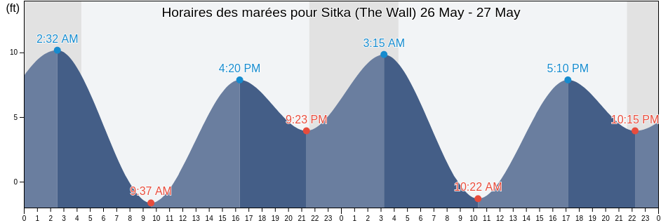 Horaires des marées pour Sitka (The Wall), Sitka City and Borough, Alaska, United States