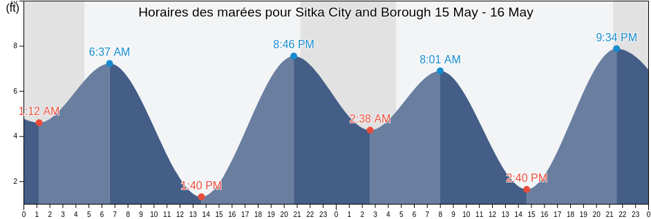 Horaires des marées pour Sitka City and Borough, Alaska, United States