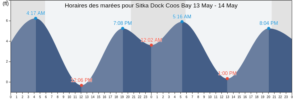 Horaires des marées pour Sitka Dock Coos Bay, Coos County, Oregon, United States