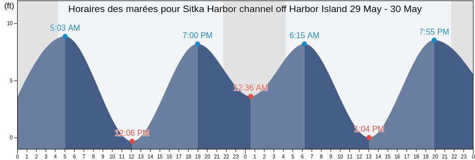 Horaires des marées pour Sitka Harbor channel off Harbor Island, Sitka City and Borough, Alaska, United States
