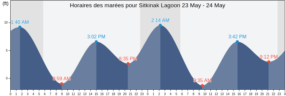 Horaires des marées pour Sitkinak Lagoon, Kodiak Island Borough, Alaska, United States
