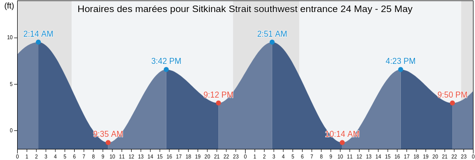 Horaires des marées pour Sitkinak Strait southwest entrance, Kodiak Island Borough, Alaska, United States