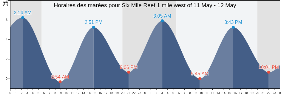 Horaires des marées pour Six Mile Reef 1 mile west of, Suffolk County, New York, United States