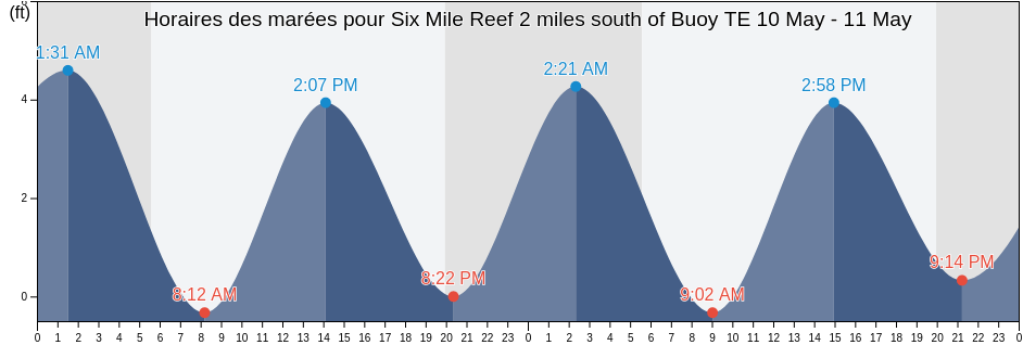 Horaires des marées pour Six Mile Reef 2 miles south of Buoy TE, Suffolk County, New York, United States
