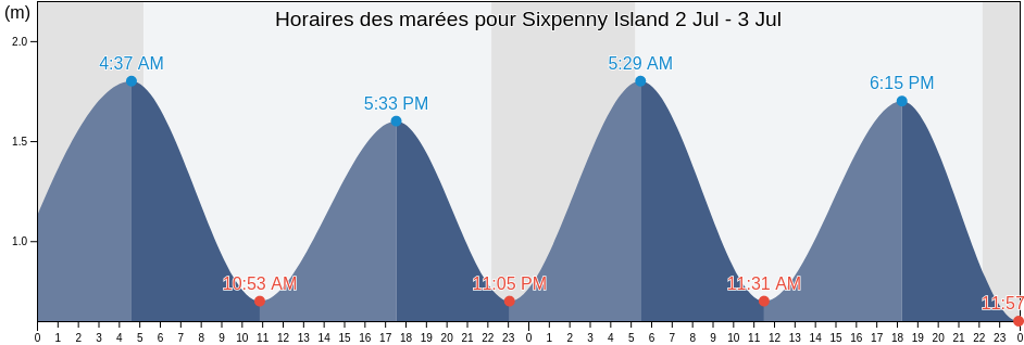 Horaires des marées pour Sixpenny Island, Mayo County, Connaught, Ireland