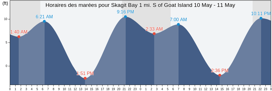 Horaires des marées pour Skagit Bay 1 mi. S of Goat Island, Island County, Washington, United States