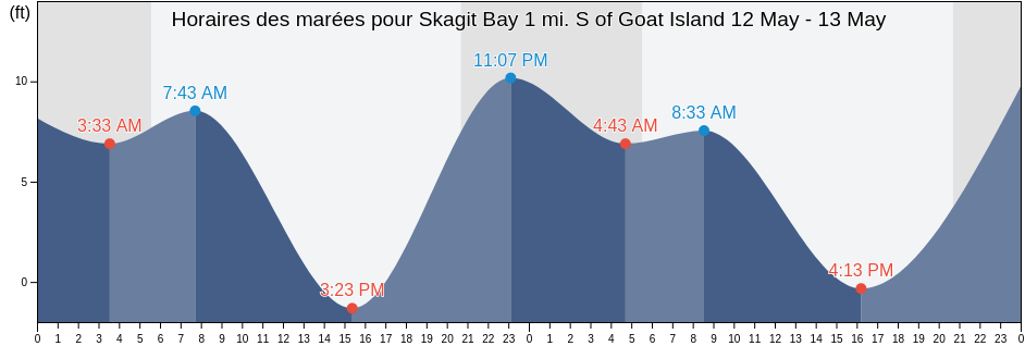 Horaires des marées pour Skagit Bay 1 mi. S of Goat Island, Island County, Washington, United States
