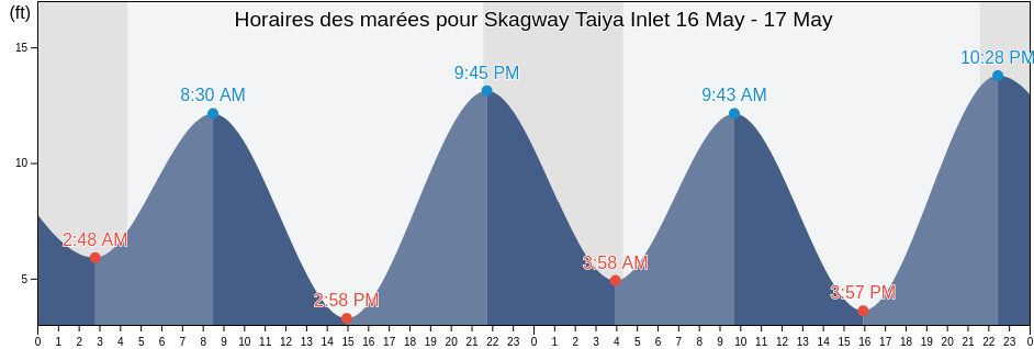 Horaires des marées pour Skagway Taiya Inlet, Skagway Municipality, Alaska, United States