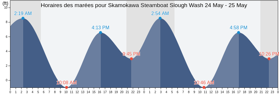 Horaires des marées pour Skamokawa Steamboat Slough Wash, Wahkiakum County, Washington, United States