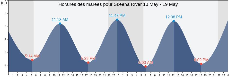 Horaires des marées pour Skeena River, British Columbia, Canada