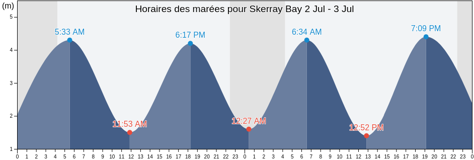Horaires des marées pour Skerray Bay, United Kingdom
