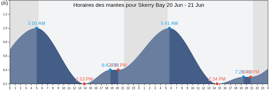 Horaires des marées pour Skerry Bay, Prince County, Prince Edward Island, Canada