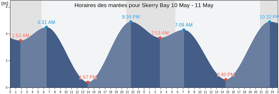Horaires des marées pour Skerry Bay, Regional District of Nanaimo, British Columbia, Canada