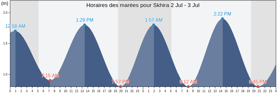 Horaires des marées pour Skhira, Skhira, Şafāqis, Tunisia