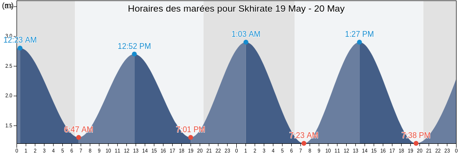 Horaires des marées pour Skhirate, Skhirate-Temara, Rabat-Salé-Kénitra, Morocco