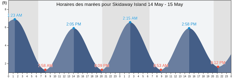 Horaires des marées pour Skidaway Island, Chatham County, Georgia, United States