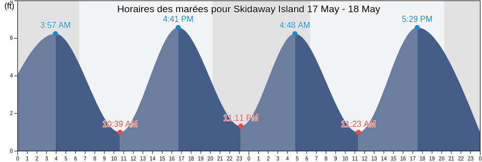 Horaires des marées pour Skidaway Island, Chatham County, Georgia, United States