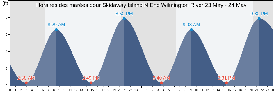 Horaires des marées pour Skidaway Island N End Wilmington River, Chatham County, Georgia, United States