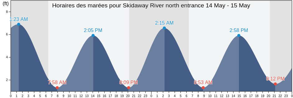 Horaires des marées pour Skidaway River north entrance, Chatham County, Georgia, United States
