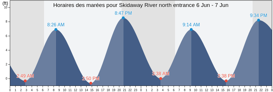Horaires des marées pour Skidaway River north entrance, Chatham County, Georgia, United States