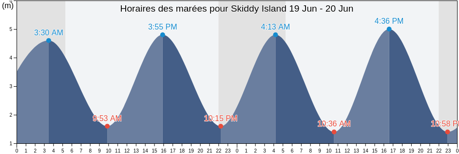 Horaires des marées pour Skiddy Island, County Cork, Munster, Ireland