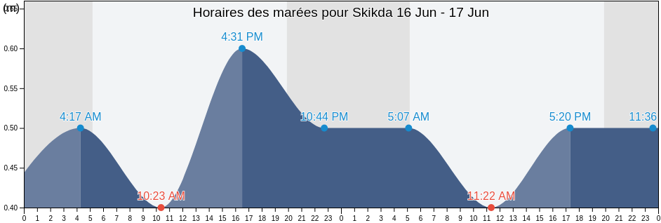 Horaires des marées pour Skikda, Skikda, Algeria