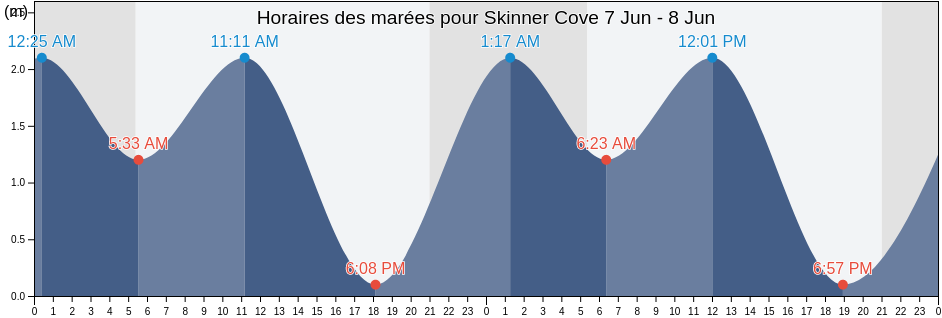 Horaires des marées pour Skinner Cove, Pictou County, Nova Scotia, Canada