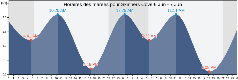 Horaires des marées pour Skinners Cove, Pictou County, Nova Scotia, Canada