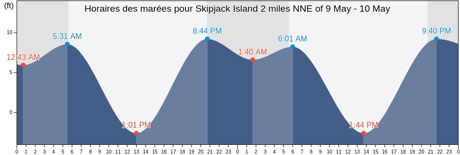 Horaires des marées pour Skipjack Island 2 miles NNE of, San Juan County, Washington, United States