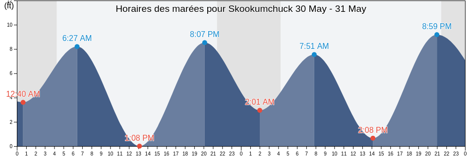 Horaires des marées pour Skookumchuck, Prince of Wales-Hyder Census Area, Alaska, United States