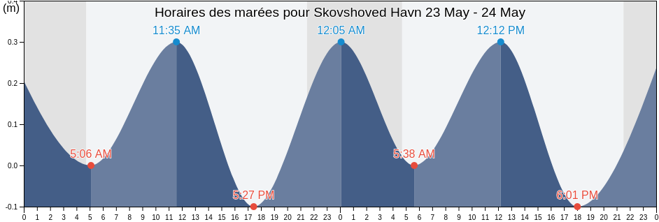 Horaires des marées pour Skovshoved Havn, Gentofte Kommune, Capital Region, Denmark