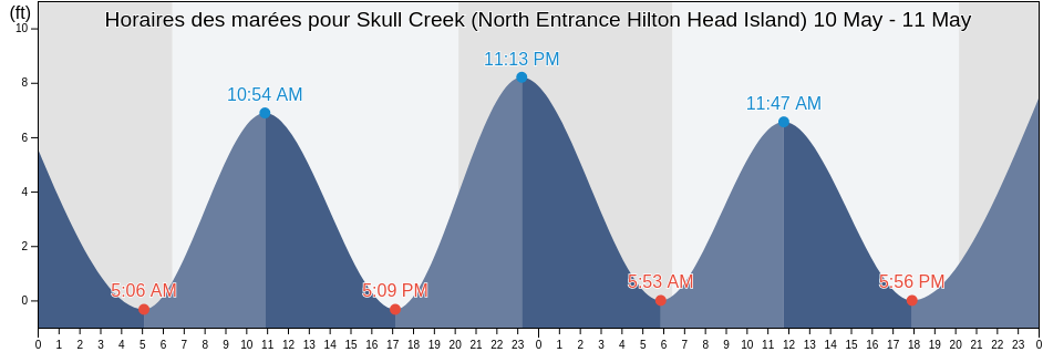 Horaires des marées pour Skull Creek (North Entrance Hilton Head Island), Beaufort County, South Carolina, United States