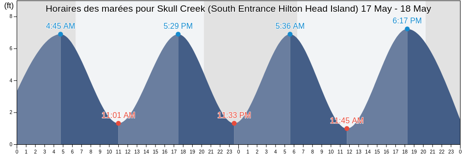Horaires des marées pour Skull Creek (South Entrance Hilton Head Island), Beaufort County, South Carolina, United States
