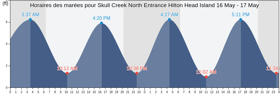 Horaires des marées pour Skull Creek North Entrance Hilton Head Island, Beaufort County, South Carolina, United States
