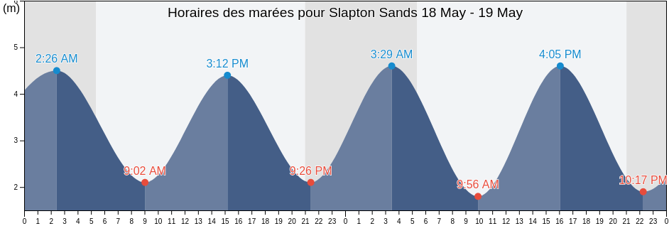 Horaires des marées pour Slapton Sands, Devon, England, United Kingdom
