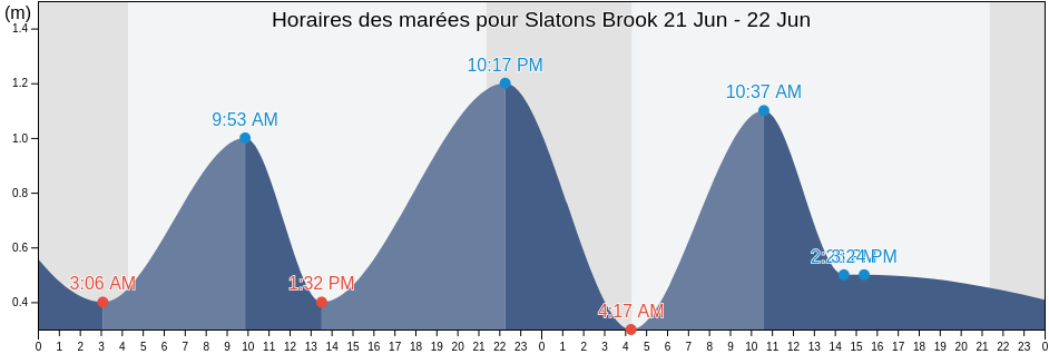 Horaires des marées pour Slatons Brook, Côte-Nord, Quebec, Canada