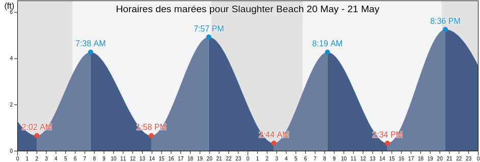 Horaires des marées pour Slaughter Beach, Kent County, Delaware, United States