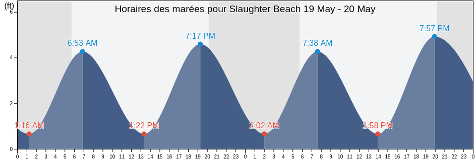 Horaires des marées pour Slaughter Beach, Sussex County, Delaware, United States