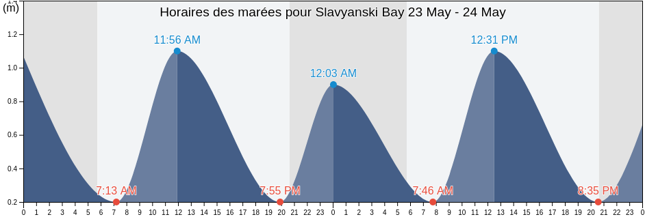 Horaires des marées pour Slavyanski Bay, Khasanskiy Rayon, Primorskiy (Maritime) Kray, Russia