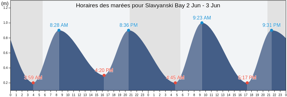 Horaires des marées pour Slavyanski Bay, Khasanskiy Rayon, Primorskiy (Maritime) Kray, Russia