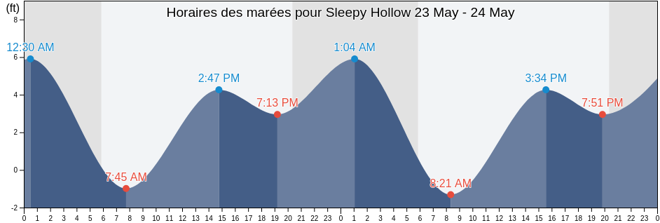 Horaires des marées pour Sleepy Hollow, Marin County, California, United States