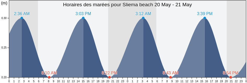 Horaires des marées pour Sliema beach, Tas-Sliema, Malta