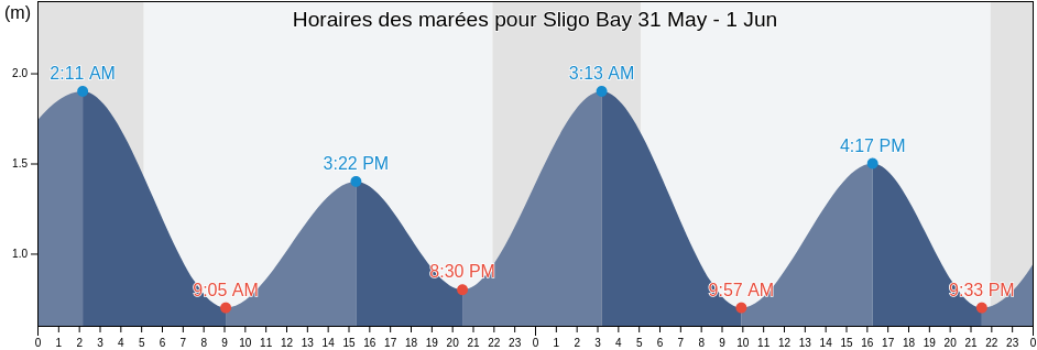 Horaires des marées pour Sligo Bay, Sligo, Connaught, Ireland