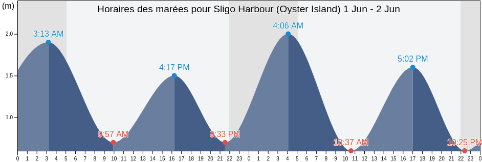Horaires des marées pour Sligo Harbour (Oyster Island), Sligo, Connaught, Ireland