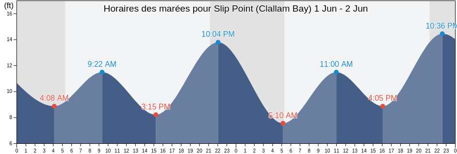 Horaires des marées pour Slip Point (Clallam Bay), Clallam County, Washington, United States